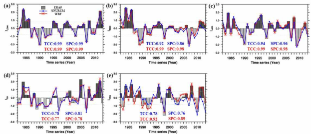 Interannual variations of the normalized EAWM indices anomaly defined by Table 2 for 33 years (1982-2013) in the ERA5 (bar), SNURCM (blue line and circlessymbol), and WRF (red line and asterisks symbol). All lines of the two RCMs are satisfied at a significance level of 0.05. The dashed lines indicate +σ and -σ of the ERA5 data. The TCC and SPC in Figure 4 are Pearson correlation coefficients and Spearman rank order correlation coefficients, respectively