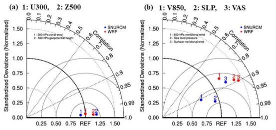 for 33 years (1982-2013) in the ERA5 (bar), SNURCM (blue line and circles geopotential height (Z500, gpm); and (b) 850-hPa meridional speed (V850, m s-1), sea level pressure (SLP, hPa), and 10m meridional wind (VAS, m s-1) for two RCMs of the present climate reproduction experiment over East Asia