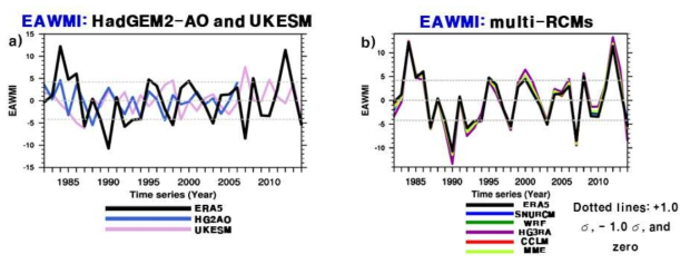 Interannaul variation of the EAWM index anomaly (Jhun and Lee, 2004) in (a) GCM (HadGEM2-AO, UK-ESM) and ERA5, and (b) multi-RCMs and ERA5 for 33years(1982-2014) (a) GCM (HadGEM2-AO, UK-ESM) and ERA5, and (b) multi-RCMs and ERA5 for 33years (1982-2014)