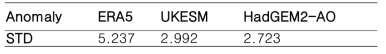 Standard deviation of the EAWM index anomaly (Jhun and Lee, 2004) in HadGEM2-AO, UK-ESM, and ERA5