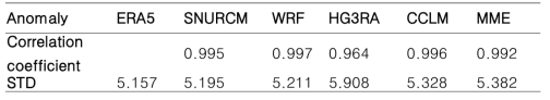 Standard deviation of EAWMI in multi-RCMs and ERA5, and the correlation coefficients between model and reanalysis for EAWMI anomaly (Jhun and Lee, 2004)