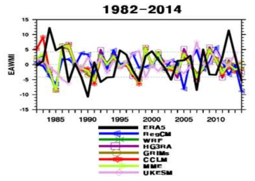 Interannaul variation of the EAWM index anomaly (Jhun and Lee, 2004) in GCM (UK-ESM), ERA5, and multi-RCMs for 33years (1982-2014). The dotted lines indicate the value of +1.0 σ, - 1.0 σ, and zero