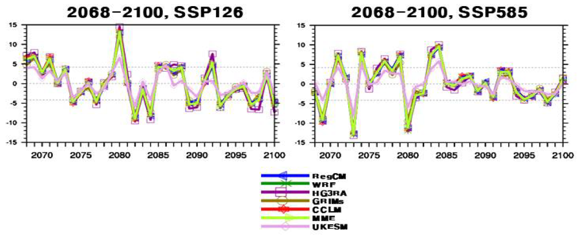 Interannaul variation of the EAWM index anomaly (Jhun and Lee, 2004) in GCM (UK-ESM) and multi-RCMs for 33years (2068-2100) under SSP126 (left) and SSP585 (right). The dotted lines indicate the value of +1.0 σ, - 1.0 σ, and zero