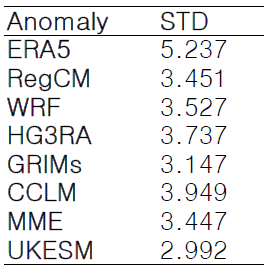 Standard deviation of EAWMI in UK-ESM, multi-RCMs, and ERA5 for EAWMI anomaly (Jhun and Lee, 2004) in Figure 2.2.2.7