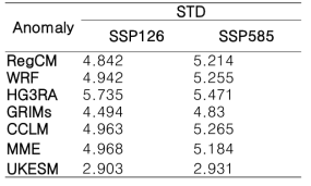 Standard deviation of EAWMI in UK-ESM and multi-RCMs for EAWMI anomaly (Jhun and Lee, 2004) in Figure 2.2.2.8