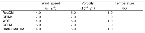 Tropical Cyclone (TC) tracking threshold of RCMs forced by UKESM