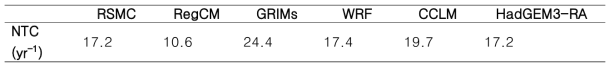 TC Statistics for RSMC best track data and historical run of RCMs during 30 years (1985-2014). NTC indicate of number of all TCs