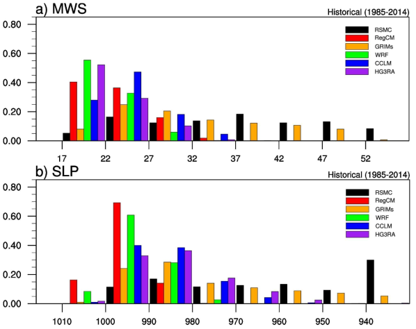 Probability density function of TC intensity in the RSMC best track data and historical run of RCMs (RegCM, GRIMs, WRF, CCLM, and HadGEM3-RA) during 1985-2014 forced by UKESM. (a) Maximum wind speed (m s-1) and (b) Minimum sea level pressure (hPa)