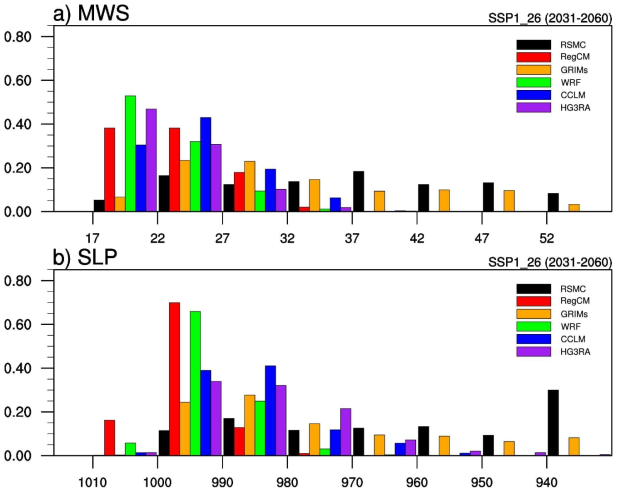 Probability density function of TC intensity of RSMC best track data during 1985-2014 and SSP1_26 run of RCMs (RegCM, GRIMs, WRF, CCLM, and HadGEM3-RA) during 2031-2060 forced by UKESM. (a) Maximum wind speed (m s-1) and (b) Minimum sea level pressure (hPa)