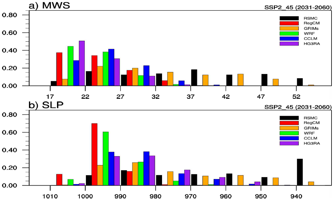 Probability density function of TC intensity of RSMC best track data during 1985-2014 and SSP2_45 run of RCMs (RegCM, GRIMs, WRF, CCLM, and HadGEM3-RA) during 2031-2060 forced by UKESM. (a) Maximum wind speed (m s-1) and (b) Minimum sea level pressure (hPa)