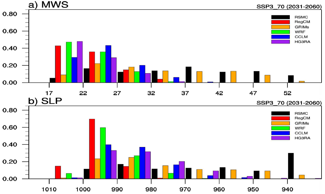 Probability density function of TC intensity of RSMC best track data during 1985-2014 and SSP3_70 run of RCMs (RegCM, GRIMs, WRF, CCLM, and HadGEM3-RA) during 2031-2060 forced by UKESM. (a) Maximum wind speed (m s-1) and (b) Minimum sea level pressure (hPa)