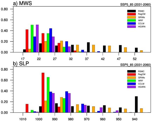 Probability density function of TC intensity of RSMC best track data during 1985-2014 and SSP5_85 run of RCMs (RegCM, GRIMs, WRF, CCLM, and HadGEM3-RA) during 2031-2060 forced by UKESM. (a) Maximum wind speed (m s-1) and (b) Minimum sea level pressure (hPa)