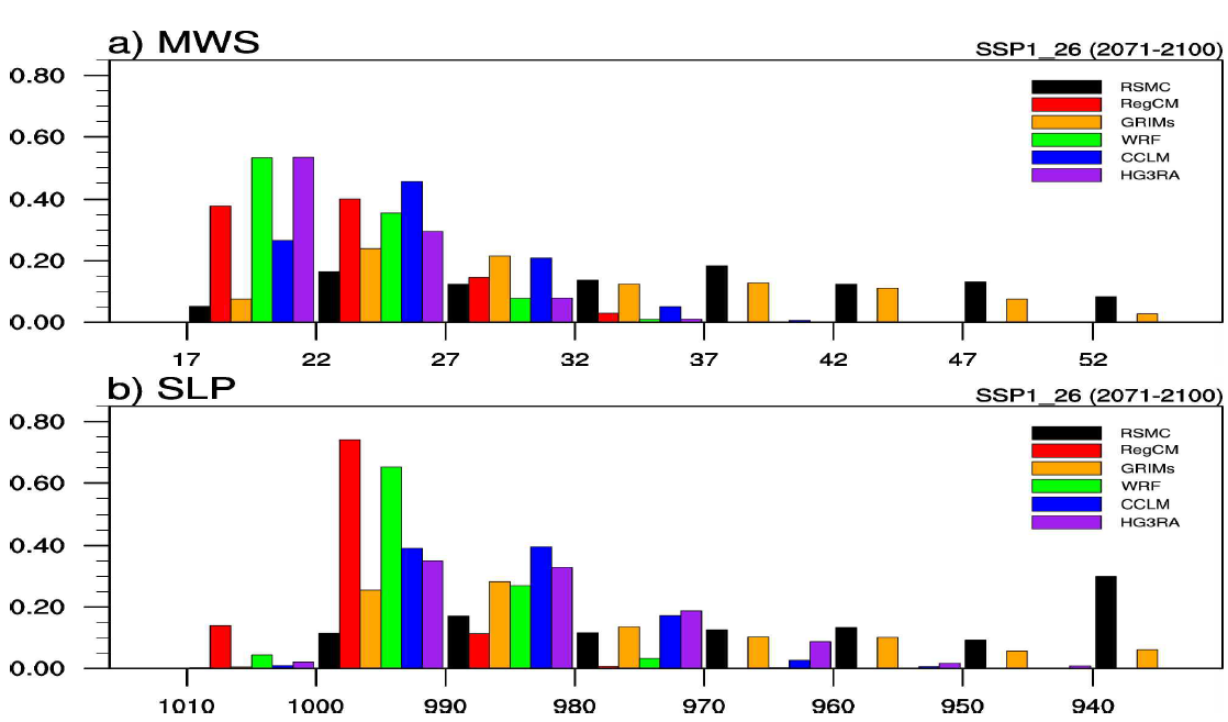 (수식)Probability density function of TC intensity of RSMC best track data during 1985-2014 and SSP1_26 run of RCMs (RegCM, GRIMs, WRF, CCLM, and HadGEM3-RA) during 2071-2100 forced by UKESM. (a) Maximum wind speed (m s- ) and (b) Minimum sea level pressure (hPa)