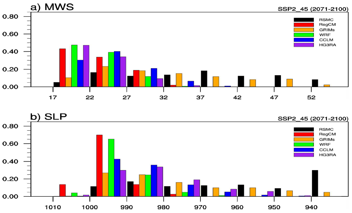 (수식)Probability density function of TC intensity of RSMC best track data during 1985-2014 and SSP2_45 run of RCMs (RegCM, GRIMs, WRF, CCLM, and HadGEM3-RA) during 2071-2100 forced by UKESM. (a) Maximum wind speed (m s- ) and (b) Minimum sea level pressure (hPa)