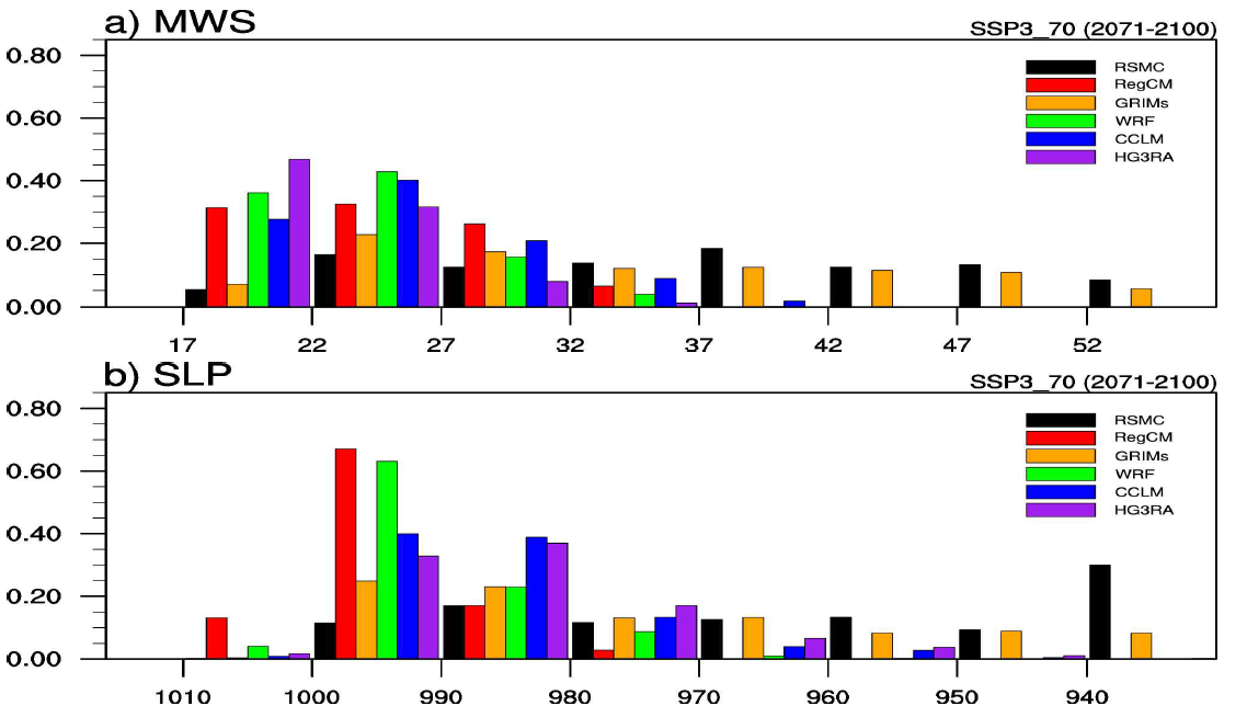 (수식)Probability density function of TC intensity of RSMC best track data during 1985-2014 and SSP3_70 run of RCMs (RegCM, GRIMs, WRF, CCLM, and HadGEM3-RA) during 2071-2100 forced by UKESM. (a) Maximum wind speed (m s- ) and (b) Minimum sea level pressure (hPa)