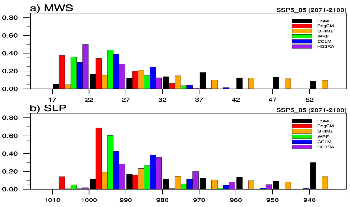 (수식)Probability density function of TC intensity of RSMC best track data during 1985-2014 and SSP5_85 run of RCMs (RegCM, GRIMs, WRF, CCLM, and HadGEM3-RA) during 2071-2100 forced by UKESM. (a) Maximum wind speed (m s- ) and (b) Minimum sea level pressure (hPa)