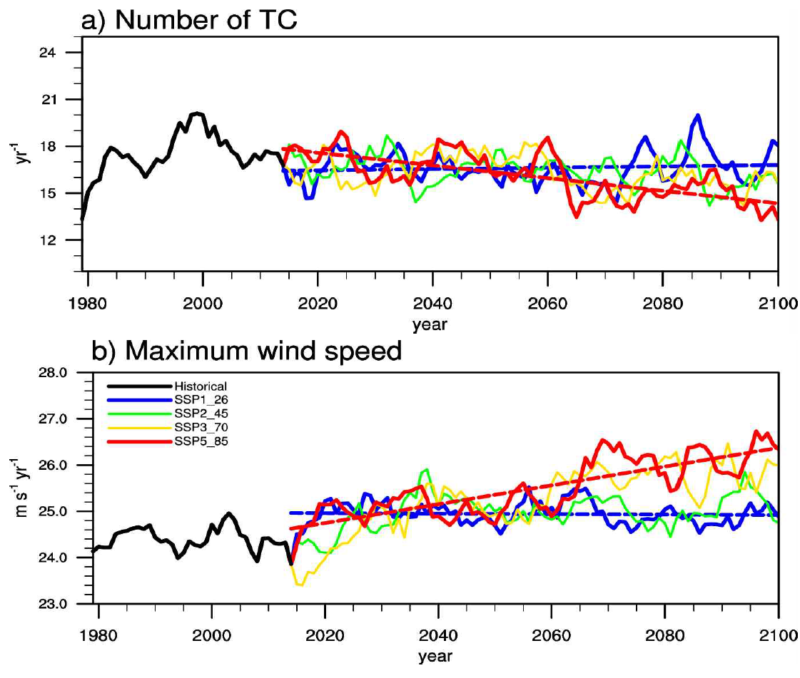 Time series of (a) Number of TC and (b) Lifetime maximum wind speed of Ensembles_UKESM during 1979-2100. Solid black lines indicate historical run, blue lines indicate SSP1_26, green lines indicate SSP2_45, yellow lines indicate SSP3_70 and red lines indicate SSP5_85 run. Dashed lines indicate the linear trends