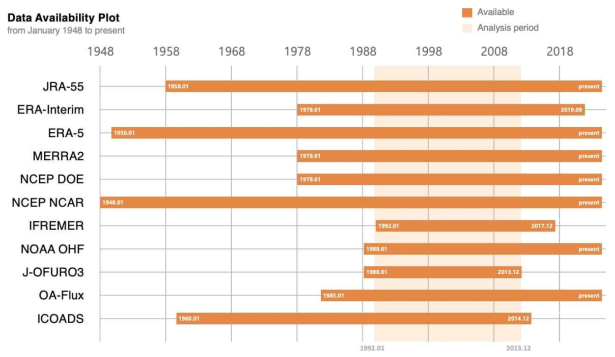 Distribution of available daily data for 11 data. The orange bar indicates the available period of each. The light orange box indicates the period in which all data is available