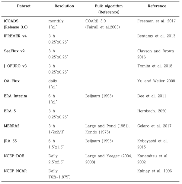 Properties of the 11 global air-sea heat flux datasets