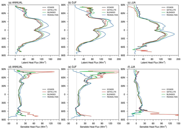 Zonal-mean of averaged air-sea heat flux during(a,d) ANNUAL, (b,e) DJF, (c,f) JJA for each group. The ICOADS (black line), satellite data (red line), reanalysis data (blue line), and blended data (green line). (Noh et al. 2022 submitted)