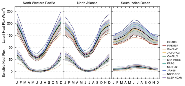 Annual cycle of monthly latent heat flux (solid lines) and sensible heat flux (dashed lines) averaged over the three regions for 1992 to 2013. The thick black line indicates the ensemble mean. (Noh et al. 2022 submitted)