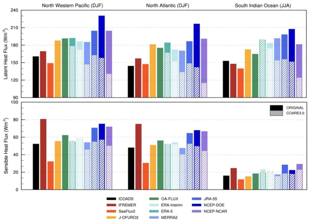 Seasonal mean of (upper) latent heat flux and (lower) sensible heat flux for the period 1992 to 2013. Each color bar indicates the 11 data values for the different sources. The bar groups represent the Northwestern Pacific, North Atlantic, and South Indian Ocean (from left to right). The hatched bars indicate latent and sensible heat flux, which was calculated by the COARE 3.0 algorithm. (Noh et al. 2022 submitted)