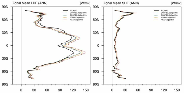 Zonal-mean of averaged ICOADS air-sea heat flux. The original ICOADS (black line), reproduced ICOADS with COARE3.0 algorithm (blue dashed line), COARE3.6 algorithm (green dashed line), ECMWF algorithm (yellow dashed line), and NCAR algorithm (red dashed line)