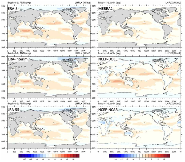 Difference of the surface latent heat flux (W·m⁻²) in ANN mean between COARE3.0 and NCAR algorithm with six reanalysis data