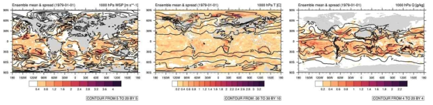 Distribution of mean and spread of 1000hPa (left) wind, (middle) temperature, (right) specific humidity of the ensemble initial conditions