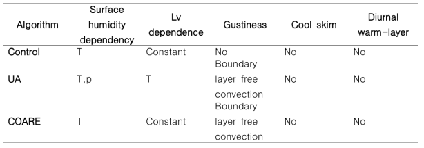 Bulk flux algorithm overview