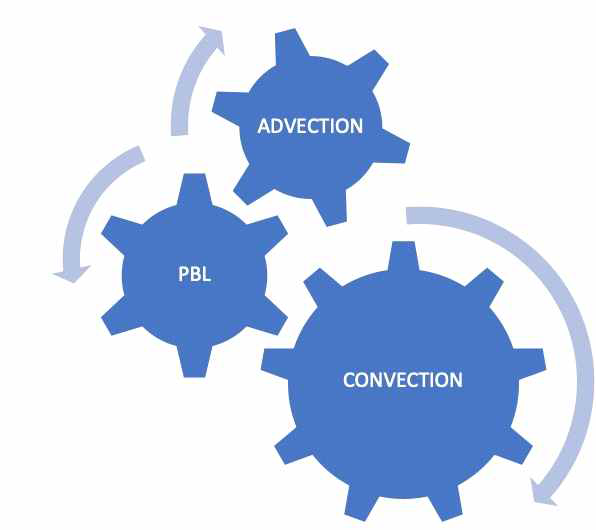 수치모델에서 운동량, 열, 비습 등의 연직수송을 담당하는 이류 (ADVECTION), 경계층 (PBL), 적운모수화 (CONVECTION) 과정의 연관성을 나타내는 모식도로 이류과정은 격자 규모를 경계층과 적운모수화 과정은 아격자 규모의 연직수송을 담당하고 있으며 이 세 과정에 의한 연직수송량의 총합은 해상도에 상관없이 동일함