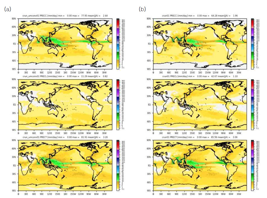 10년 평균 여름철 (JJA) 지상 강수 분포도로 왼쪽은 UM, 오른쪽은 UNICON 결과이고 위에서부터 적운강수량, 층운강수량, 총강수량을 나타냄