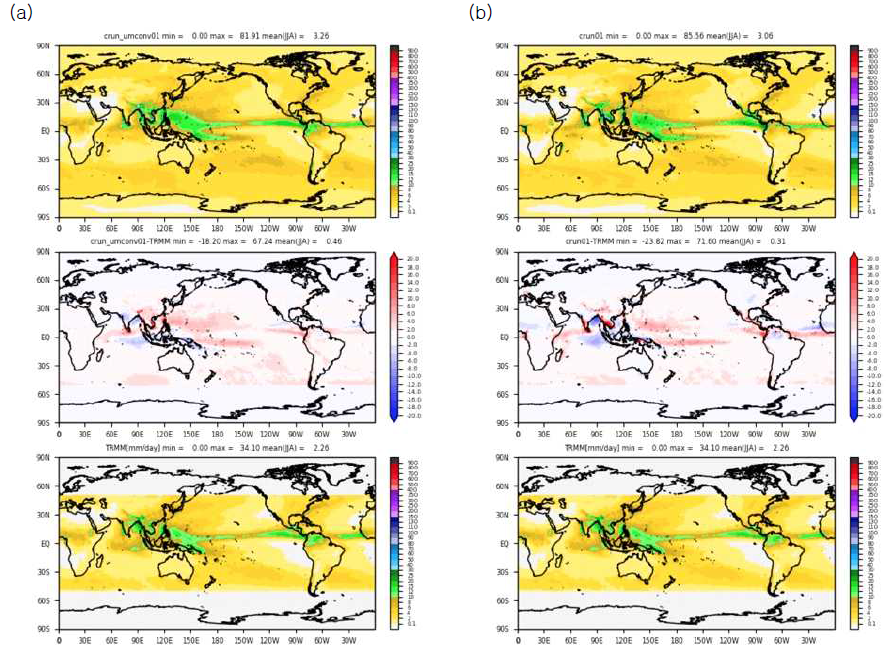 10년 평균 GloSea6의 총강수량과 TRMM 관측강수와의 차이를 나타낸 것으로 왼쪽은 UMCONV, 오른쪽은 UNICON의 결과이고 위에서부터 GloSea6 모델 평균, GloSea6-TRMM, TRMM 관측 평균 분포를 표시함