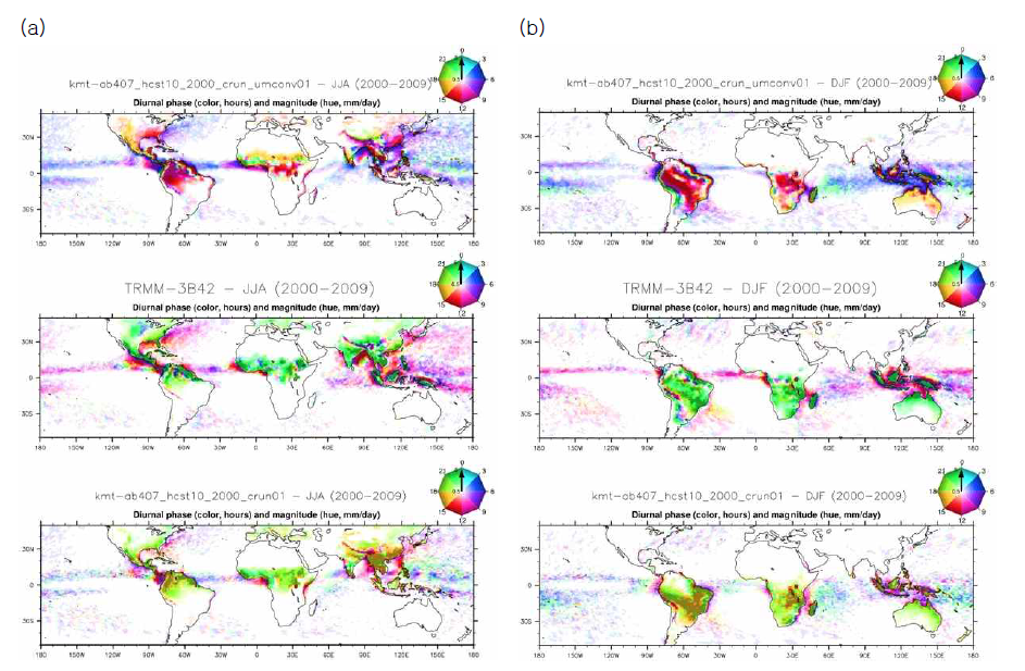 UMCONV 강수의 일변동 (위)과 UNICON 강수의 일변동 (아래) 결과를 TRMM 관측자료의 일변동 (가운데)과 비교한 분포도로 (a)는 여름철, (b)는 겨울철의 결과임