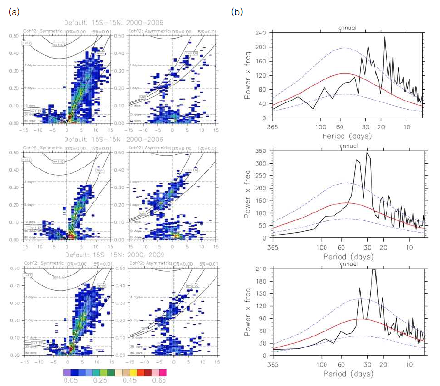위도 15oS ~ 15oN 영역의 OLR과 U850의 daily anomaly 사이의 squared coherence의 대칭, 비대칭 성분 분석 (a)과 인도양 지역 OLR의 daily anomaly의 파워 스펙트럼 분석 (b)