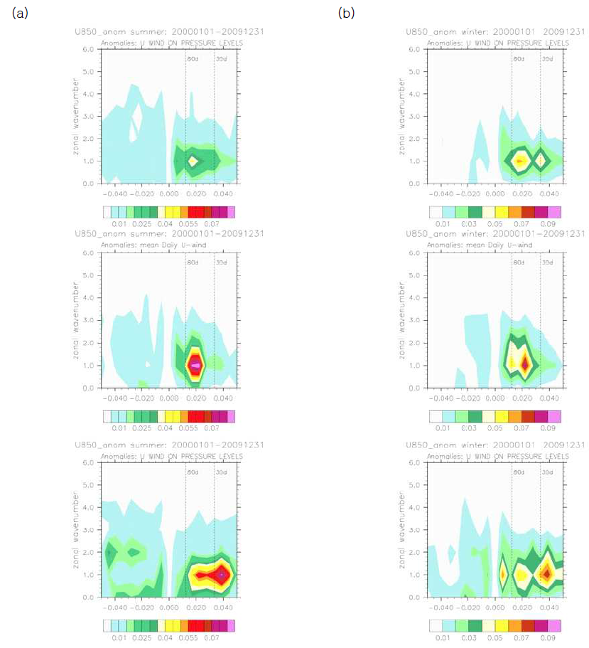 그림 17과 동일한 기간가 영역에 대해 일별 U850 아노말리의 wavenumber-frequency 스펙트라