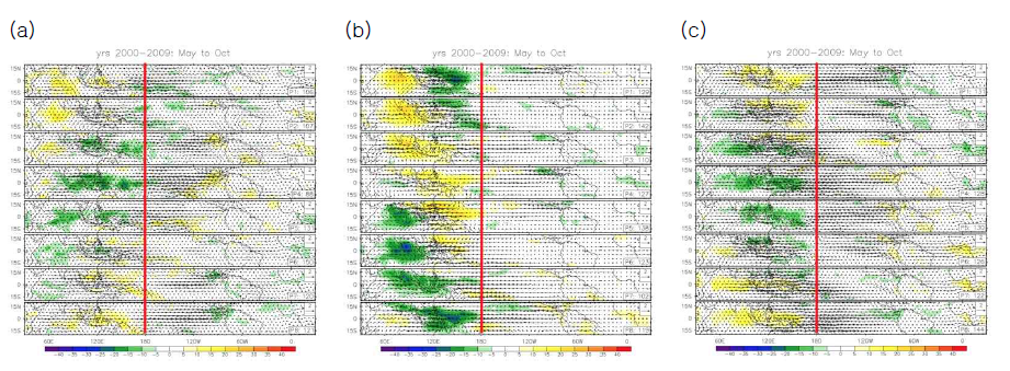 The composite life cycle of 20-100day bandpass-filtered, daily anomalies of OLR (color) and wind vectors at 850hPa during May-October from the AVHRR satellite observation and the NCEP-NCAR reanalysis (center), UMCONV (left), and UNICON (right). In each composite plot, the size of the reference anomaly wind vector (m/s) is in the upper right, and the phase (e.g., P1 means “Phase 1”) and number of days used to create the composite are at the lower right