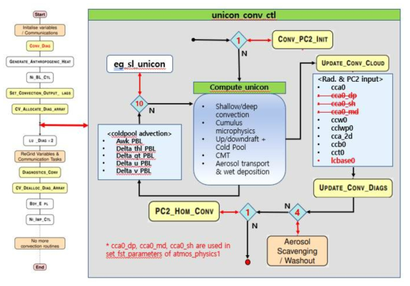 UM의 경계층/적운모수화 과정(왼쪽)의 흐름도와 이식된 UNICON의 구조 및 작업 순서를 나타낸 모식도로, UNICON의 주 서브루틴 (compute_unicon)과 cold pool 요소들의 이류를 위한 부 서브루틴(eg_sl_unicon), 강수에 의한 에어로졸 제거를 위한 부 서브루틴(Aerosol_scavenging), 입출력 변수처리를 위한 과정들로 구성됨. 수행 테스트는 기상과학원의 차세대 기후 현업 모델인 GloSea6(UM11.5버전 기반, N216L85/수평60km, 연직85층, 최고층고도 85km, △t=900초 해상도)를 이용해 진행 중임