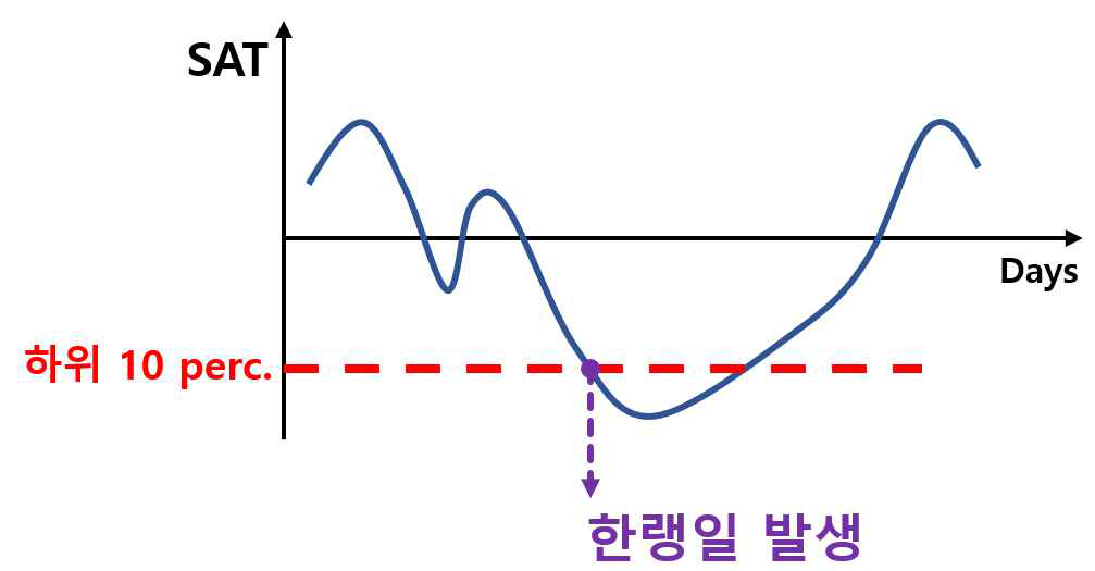 한랭일 발생일 정의 개념도