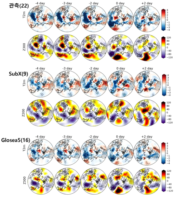 관측(위)와 SubX MME(중간), Glosea5(아래)에서 파동형 한랭일의 발생 전후(-4일 ~ +2일) 지상기온과 300hPa 지위고도 편차(SubX: 200hPa 지위고도 편차)의 합성장
