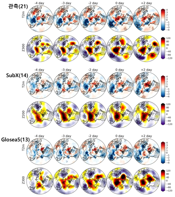 관측(위)와 SubX MME(중간), Glosea5(아래)에서 블로킹형 한랭일의 발생 전후(-4일 ~ +2일) 지상기온과 300hPa 지위고도 편차(SubX: 200hPa 지위고도 편차)의 합성장