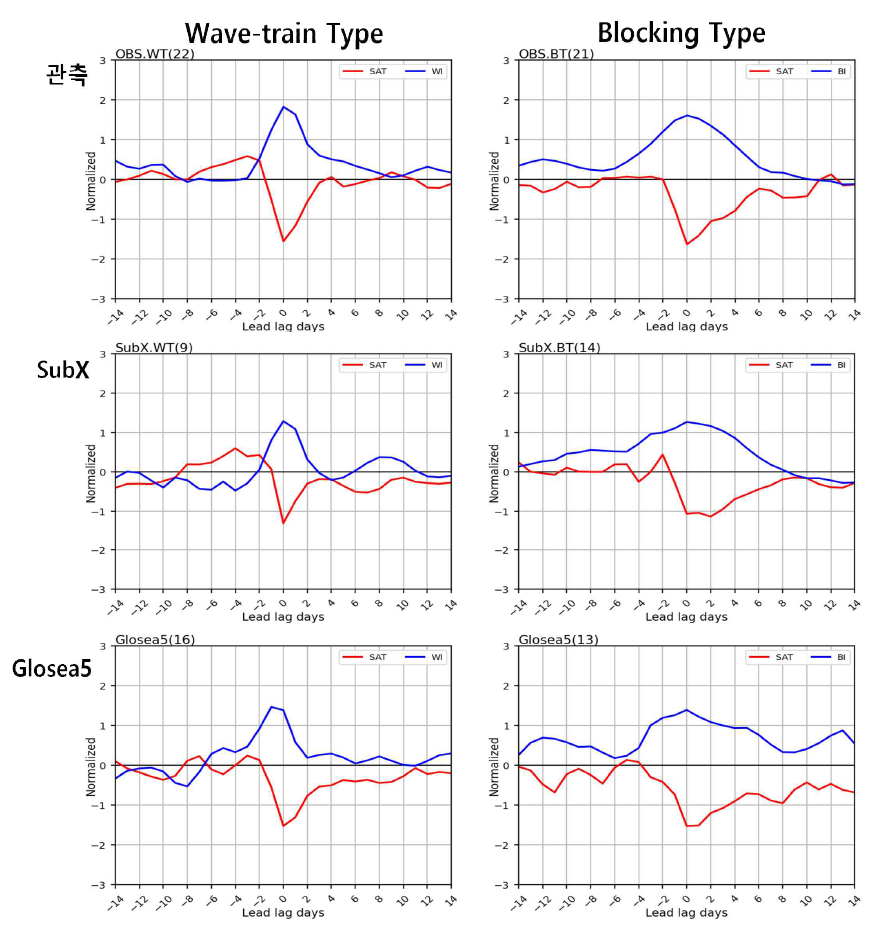 유형별 한랭일 전후의 동아시아 기온 변화 및 한랭일 패턴 지수의 변화(윗줄: 관측, 중간: Subx, 아랫줄: Glosea5, 좌: 파동형 한랭일, 우: 블로킹형 한랭일)