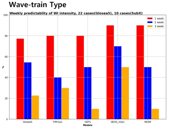 Glosea5와 SubX 각 모형에서 나타나는 파동형 한랭일 패턴 지수 강도의 주별 예측능력