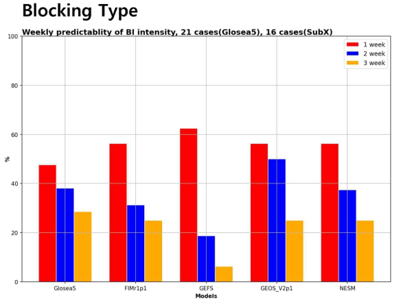 Glosea5와 SubX 각 모형에서 나타나는 블로킹형 한랭일 패턴 지수 강도의 주별 예측능력