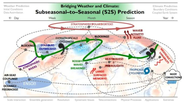 계절내 – 계절 규모 변동성과 연관된 다양한 현상들에 대한 모식도 (From Lang et al. (2020))