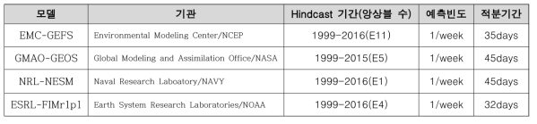 SubX 모델 별 재예측(hindcast) 기간, 앙상블 수, 예측빈도 및 적분기간