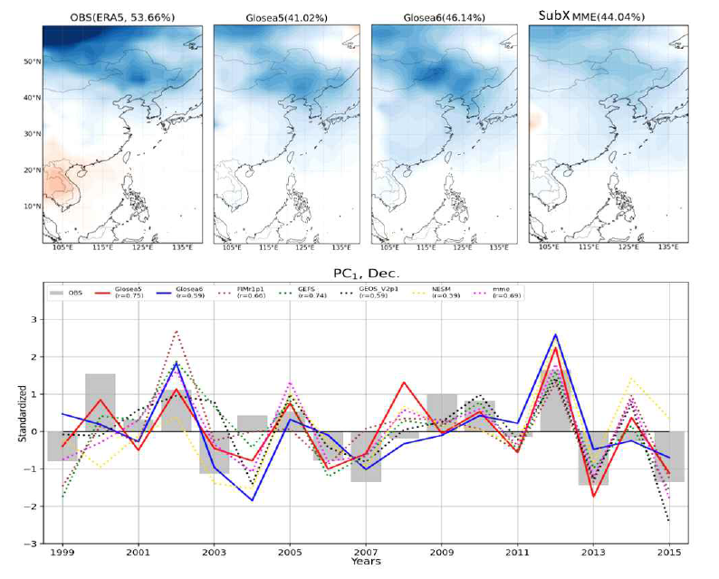 관측과 Glosea 5&6, SubX MME(Multi-Model Ensenble)에서 동아시아 영역 (100~140°E, 0~60°N) 12월 지상기온(surface air temperature, SAT) EOF(Empirical Orthogonal Function)의 주요 모드(첫 번째 모드) 공간패턴(위)과 그 시계열(아래). 시계열의 막대는 관측, 실선은 Glosea (5: 빨강, 6:파랑), 점선은 SubX MME와 각 멤버들을 의미함