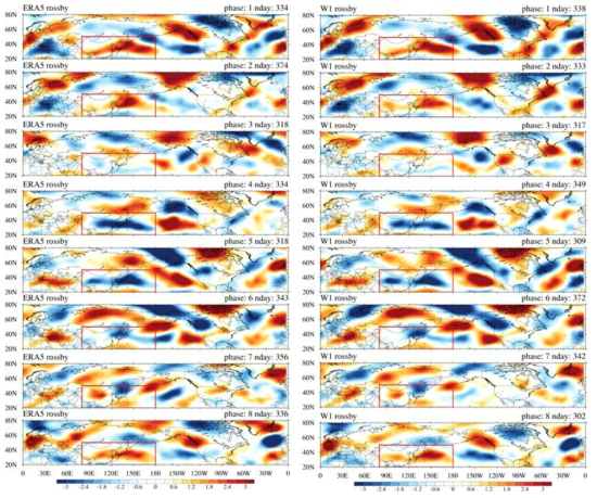 MJO phase에 따른 (좌)ERA5와 (우)Week1일 경우 중위도 로스비 근원항의 합성장 분포