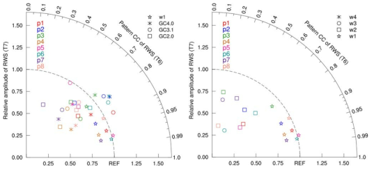 로스비 근원항의 패턴상관계수(가로)와 표준편차비율(세로)의 Taylor diagram. (좌) 모델 리드타임별 (우) 모델 버전별