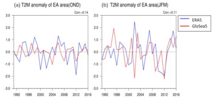 재분석자료와 예측모델의 동아시아 지역 아노말리의 지역평균 시계열((a)초겨울(OND), (b)늦겨울(JFM))